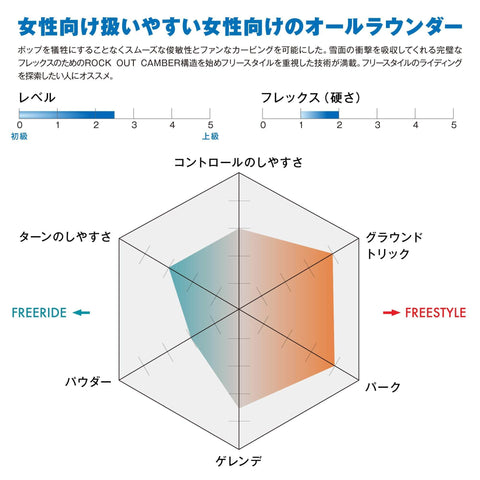 SALOMON Oh Yeah Snowboard Womens Sz 147cm