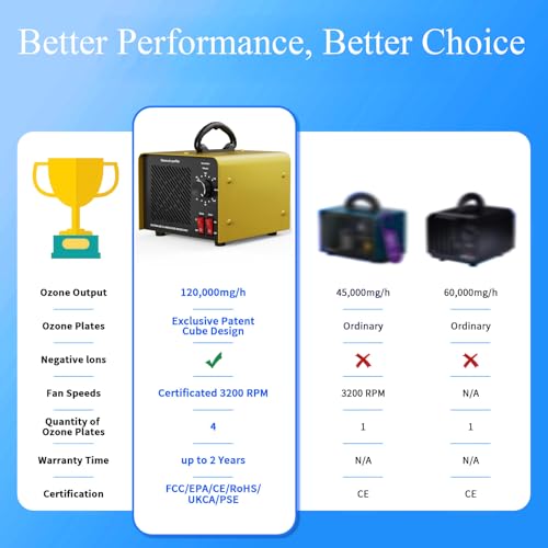 120,000mg/h 0zone Generator High Capacity Ozone Machine & 1 Billion Negative Ion Air Purifier for Home, Car, Pet Odor Removal, O3 Odor Eliminator up to 8,000 Sq. Ft.(Blue)