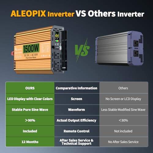 1500 Watt Inverter 12V DC to 110V/120V AC, Pure Sine Wave Inverter for Truck/RV/Home/Solar/Off-Grid, Surge 3000W Pure Sine Power with 2 AC Sockets, 5V 3.4A USB, Digital Display, Remote Controller