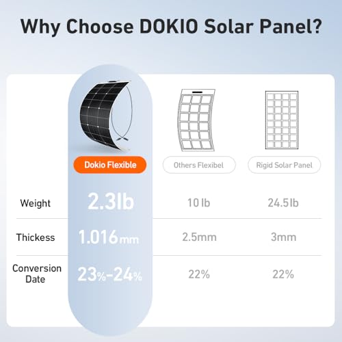 DOKIO 100W 18V Flexible Solar Panel Monocrystalline for 12V Battery Charging, Semi-Flexible ETFE Lightweight with MC4 for RV Marine Boat Camper Van Trailer Off-Grid Power