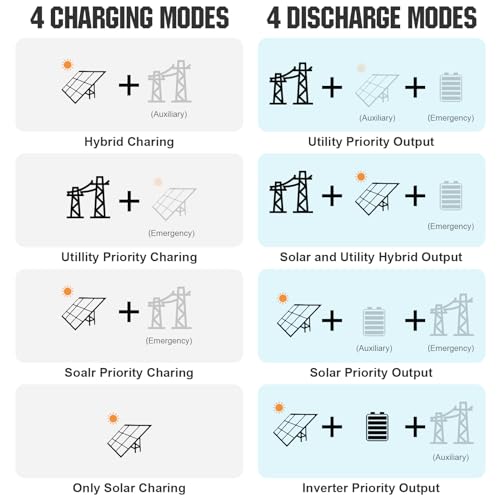 ECO-WORTHY Home Off-Grid Solar Power System: 10KW 120V/240V Output+ 15.36kWh UL1973&UL9540A Certified Lithium Battery (3 * 48V100Ah)+ 4920W Solar Panel (12 * 410W)，Complete Off-Grid Solar Kit