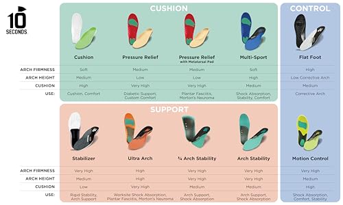 3810 Ultra Arch Support – Foam Cushion Insoles for Men & Women w/Metatarsal Pad, Plantar Fasciitis Relief, Morton's Neuroma Metatarsalgia Orthotics, Heavy Impact Shoe Insert (M 7, W 9)