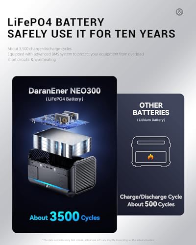 Portable Power Station 90,000mAh, 288Wh LiFePO4 Battery Backup w/ 2× 350W (600W Surge) 110V Pure Sine Wave AC Outlets, Solar Generator for Home Backup, CPAP, RV, Camping, Off-Grid & Emergency Power