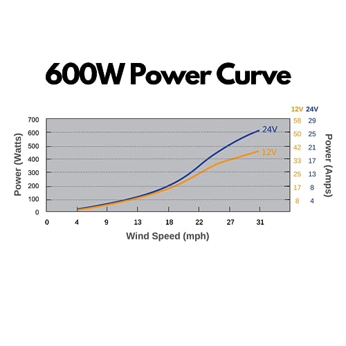 Automaxx Windmill 600W (12V/24V) (50A/25A) Wind Turbine Generator kit Wind Power MPPT Charge Controller Included (Amp, Volt & Watt Display) + Automatic and Manual Braking System. DIY Installation