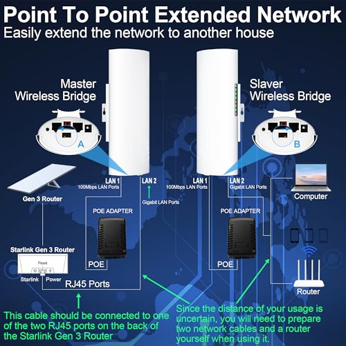 Point to Point Starlink Internet Wireless Long Range Transmission with Bracket Mount for Starlink Gen 3 Router, Starlink WiFi Extender, 5.8GHz 3KM 2 LAN Ports with 18dBi High Gain Antenna, 2 Pack