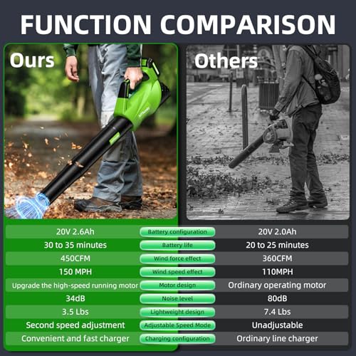 2026 Upgrade Leaf Blower, Leaf Blower Cordless with 2 * 2.6AH Batteries and Fast Charger, 450CFM &150MPH and 2 Speed Mode, Lightweight Electric Leaf Blowers for Lawn,Yard, Leaves, Dust,Snow Care
