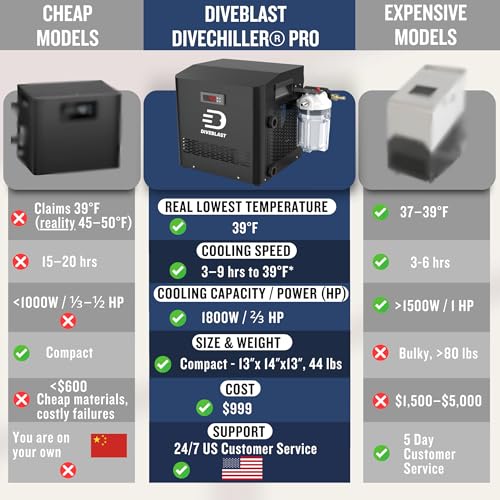 Diveblast Cold Plunge Tub With Water Chiller, Pump and Filter - Low Consumption 2/3 HP Cold Plunge Chiller - Cools Water Down to 39°F