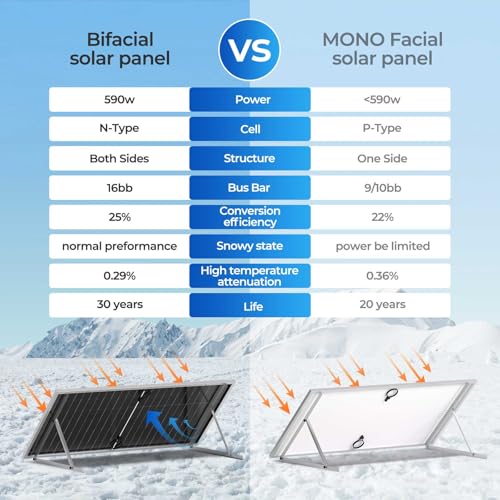 Renogy 1180W Solar Panels 2pcs 590 Watt N-Type Bifacial Solar Panel Monocrystalline 16BB 25% High Conversion Efficiency for Homes Roof Top RV Boat Camping Black
