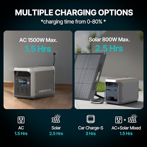 DABBSSON 2048Wh Portable Power Station, Safe Semi-Solid LiFePO4, 3300W Power Boost, 2200W AC Output ×6, 41lb,Compact & Lightweight, 1.3X Runtime, 2000L Solar Generator for Camping/Home/RV