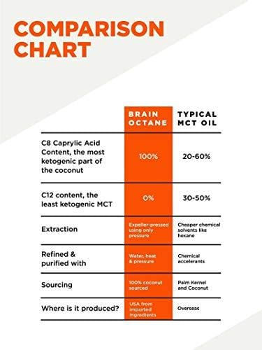 Bulletproof Brain Octane MCT Oil, Perfect for Keto and Paleo Diet, 100% Non-GMO Premium C8 Oil, Ketogenic Friendly, Responsibly Sourced from Coconuts Only, Made in The USA (16 oz)