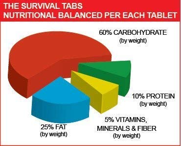 Survival Tabs 8-Day Food Supply 96 Tabs Emergency Food Ration Survival MREs Meals Ready-to-eat Bugout Emergency Food Replacement for Travel Camping Boating Biking Hunting Outdoor Activities Also Disaster Preparedness for Earthquake Flood Tsunami Gluten Fr