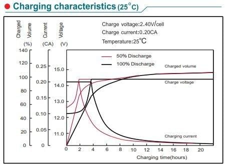 NPP NPD12-200Ah Rechargeable Deep Cycle 4D SLA 12V 200Ah Battery with Button Style Terminals