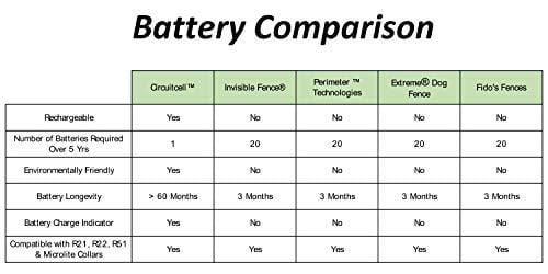 Invisible Fence Brand Collar Compatible, Rechargeable Battery, Two Batteries with Charger