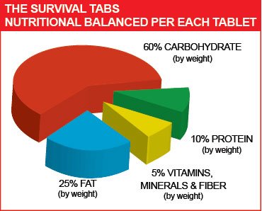 Survival Tabs 60-Day 720 Tabs Emergency Food Ration Survival MREs Food Replacement for Outdoor Activities Disaster Preparedness Gluten Free and Non-GMO 25 Years Shelf Life Long Term - Mixed Flavor