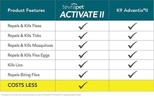 TevraPet Activate II Flea and Tick Prevention for Dogs - Topical, 11-20 Lbs