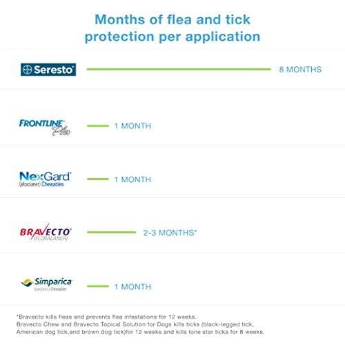 Bayer Animal Health Seresto Flea Tick 7-8 Month Collar for Small Dogs up To 18lbs