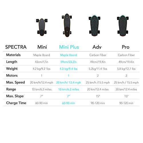 WALNUTT Spectra Mini Plus Electric Skateboard with 3D Posture Control Hub Motors Boosted Maple Board Bluetooth Connectivity Top Speed 12.4 mph Range 6.2 Miles Varying Speeds Smart Braking 9.2 lbs