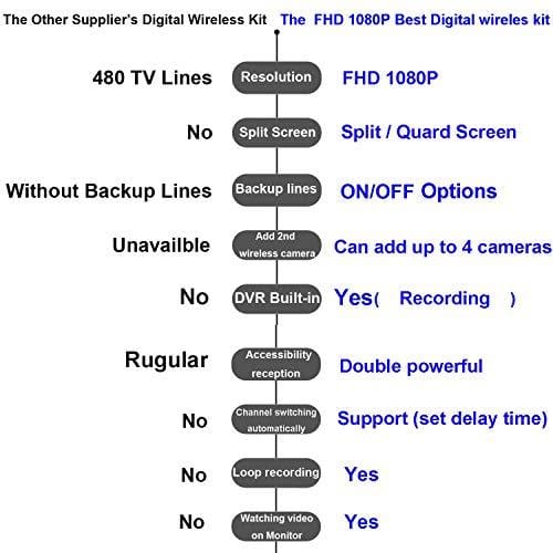 2019 Vision FHD 1080P Digital Wireless Dual Backup Cameras 7''DVR Monitor Kit for RVs,Trucks,5th Wheels Support Split/Quard View Screen High-Speed Observation System IP69K Waterproof Driving/Reverse