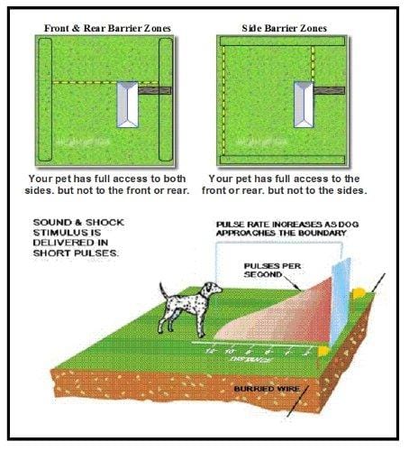 GROOVYPETS Remote Dog Training Shock Collar & Underground/In-Ground Electric Containment Fence System Combo for Medium and Large Dog