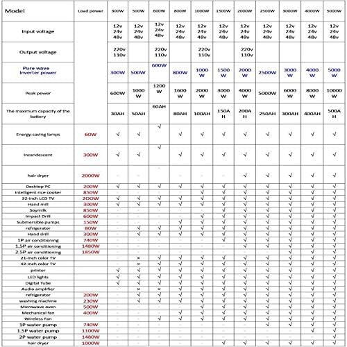 KRXNY 3000W Pure Sine Wave Power Inverter Peak 6000W 48V DC to 110V 120V AC 60HZ for Car RV Use or Home Solar System with LCD Display