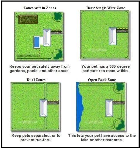 GROOVYPETS Remote Dog Training Shock Collar & Underground/In-Ground Electric Containment Fence System Combo for Medium and Large Dog