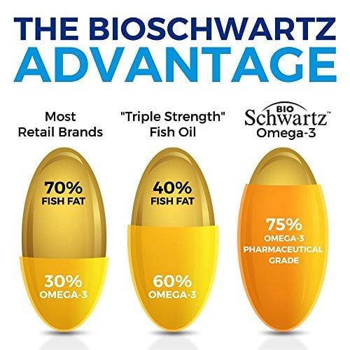 Omega 3 Fish Oil Supplement with 1200mg EPA, 900mg DHA & Fatty Acid Combination – Healthy Blood Pressure, Immune, Heart Support – Promotes Joint, Eyes, Brain & Skin Health - Non GMO Softgels