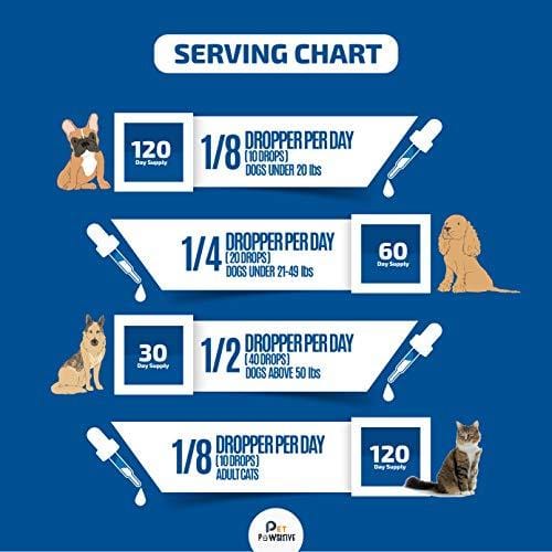 Pet Pawsitive - Hemp Oil Dogs Cats - 2000mg - Separation Anxiety, Joint Pain, Stress Relief, Arthritis, Seizures, Chronic Pains, Anti-Inflammatory - Omega 3, 6, & 9- 100% Organic - Calming Drops