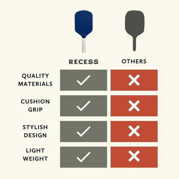 Recess Pickleball Starter Set of Premium Pickleball Paddles and Four (4) Pickle Balls - Lightweight, Honeycomb Core & Comfort Grip Handles - Perfect for Beginners