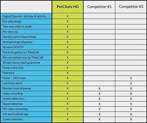 PetChatz HD: two-way premium audio/HD video pet treat camera w/ DogTv, smart video recording, calming aromatherapy, and motion/sound detection (as seen on The Today Show)