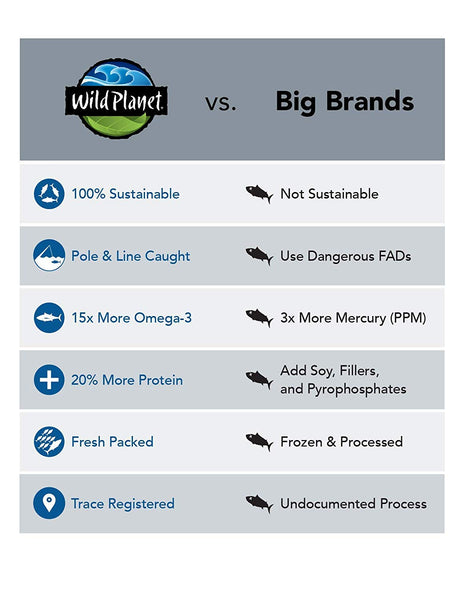 Wild Planet Wild Albacore Tuna, No Salt Added, Keto and Paleo, 3rd Party Mercury Tested, 5 Ounce, 12 Count (Pack of 1)