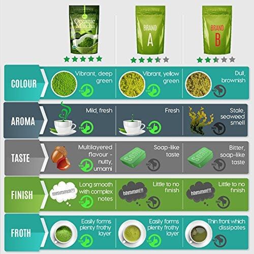 Organic Matcha Green Tea Powder USDA Certified - 100% Pure Macha Ceremonial and Culinary Grade for Smoothies and Baking - 4oz 120g