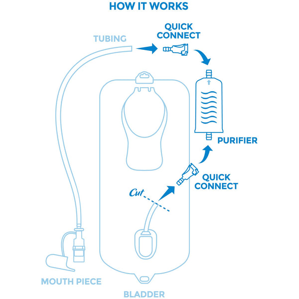 Sagan Life Inline Water Purification Filter System, in Line Water Filter Hydration Bladder, Water Filter Hiking, Backpacking, Survival, Removes Bacteria, Virus, Protozoan, Lead, Purifies 250 Gallons