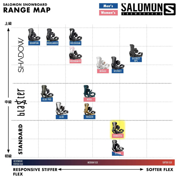 SALOMON Vendetta Snowboard Bindings Womens Sz M (8-10.5) Coral Reef