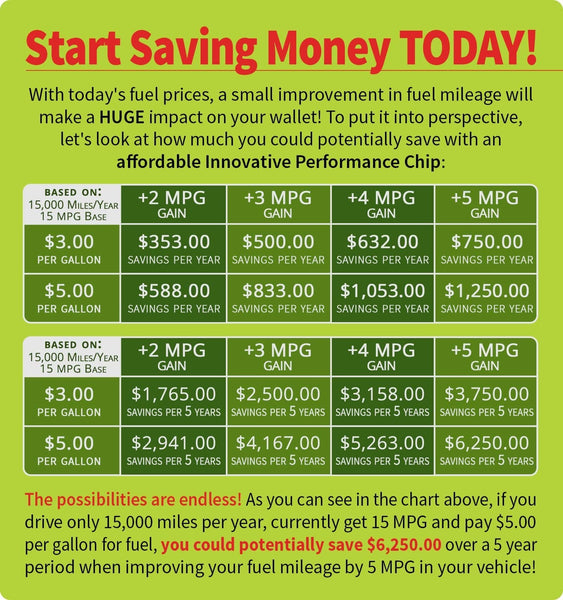 Innovative Performance Chip/Power Programmer for Dodge Ram 2500, 3500, 4500 & 5500 6.7L Cummins Turbo Diesel - Better Towing, Gain MPG, Increase Horsepower & Torque with this Cutting-Edge Engine Tuner