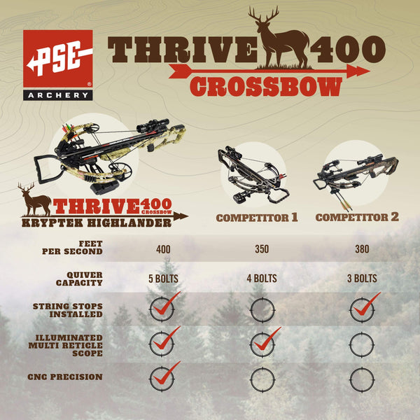 PSE Thrive 400 Crossbow Kryptek Highlander 175lbs 4x32 Illuminated Scope Package